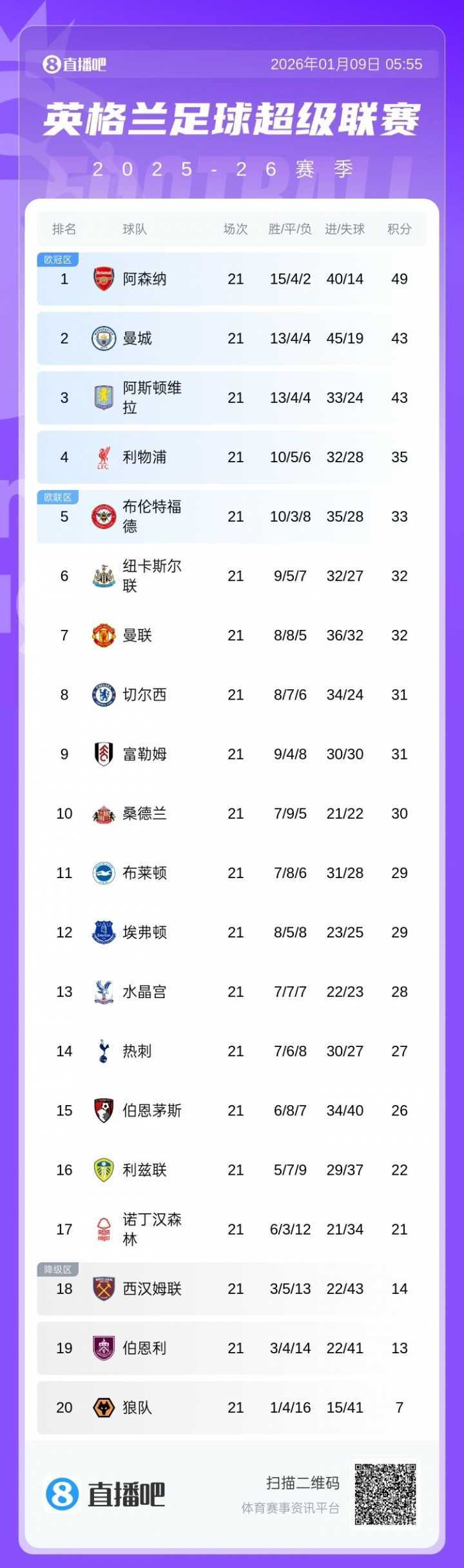 早报：英超焦点战阿森纳0-0利物浦；马德里德比皇马2-1马竞