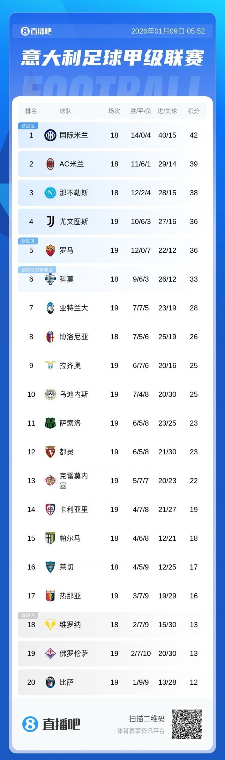 早报：英超焦点战阿森纳0-0利物浦；马德里德比皇马2-1马竞