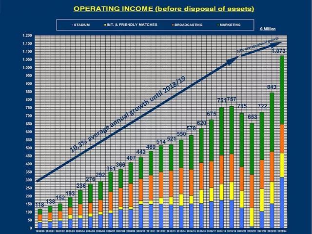 1721787732036007527.jpg 网页版登录入口-皇马成为首家10亿俱乐部,发工资只花不到一半