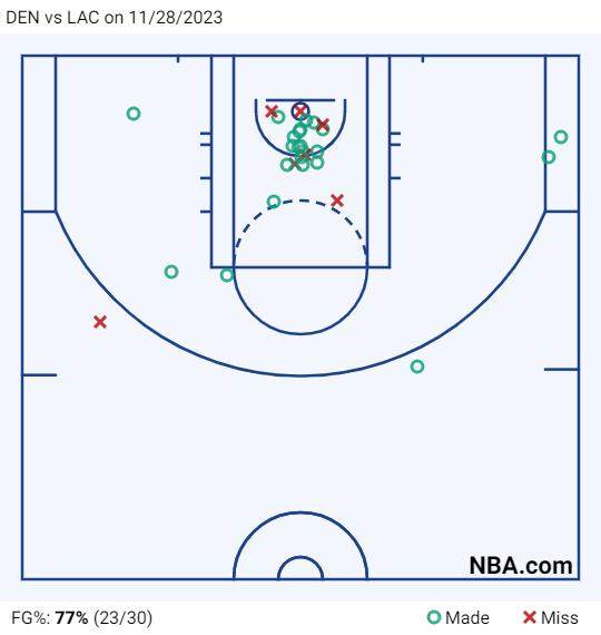 体育视频直播-无约无穆客胜四星快艇！雷吉小乔丹双核闪耀弑旧主