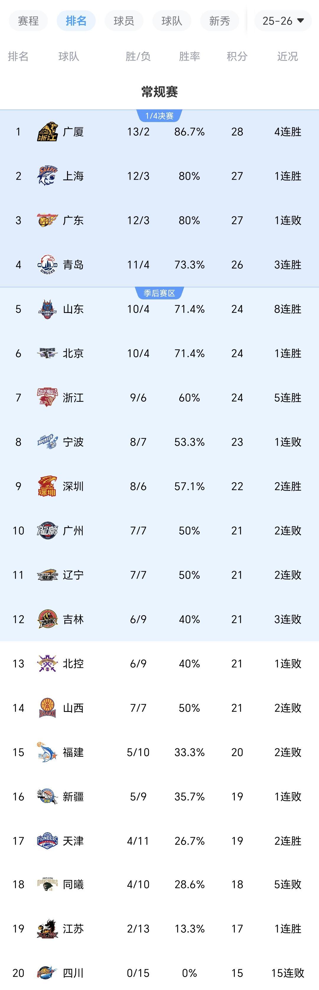 app下载-随着上海40分狂胜广东，山东8连胜，CBA最新积分榜出炉：广厦领跑