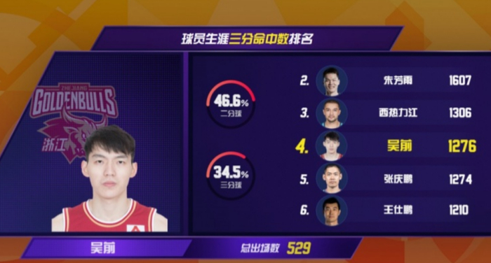 网页版登录入口-CBA历史第4+现役第1!吴前1276三分超张庆鹏 将追西热力江|原帅|篮板|朱芳雨|王仕鹏|莱斯特-哈德森_新浪体育_新浪新闻