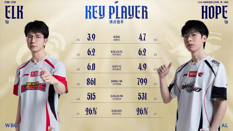 WBG对阵AL赛前数据:Hope、ELk数据互有优劣