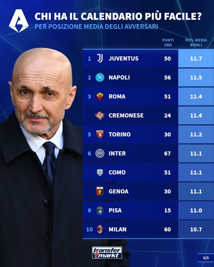 开云体育-意甲剩余10轮对手平均排名：尤文11.7最低，国米11.1、米兰10.7