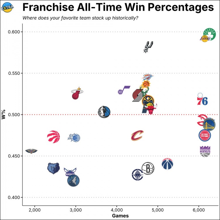 NBA历史各队胜率排名：凯尔特人、湖人、马刺位列前3 森林狼垫底