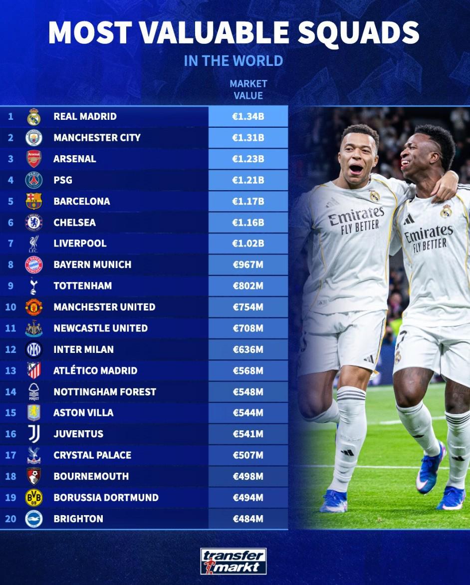 kaiyun 官网-世界俱乐部身价前20：皇马13.4亿欧第1，曼城第2，阿森纳第3